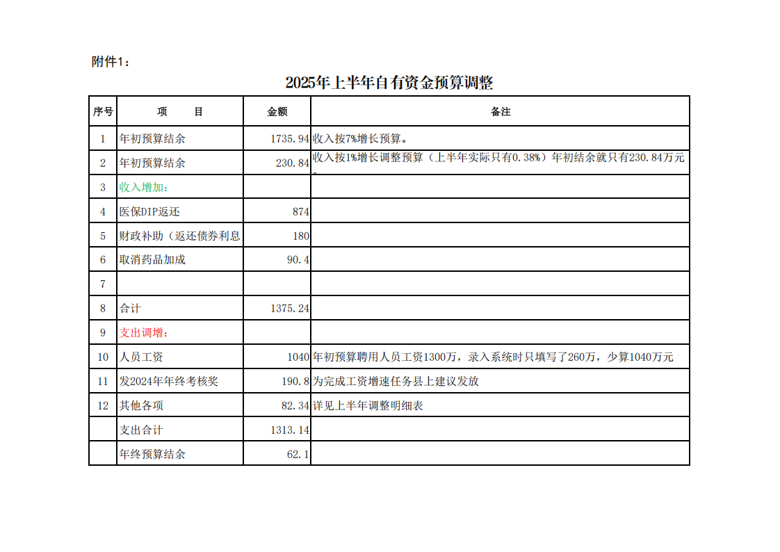 盐源县人民医院关于批复2025年上半年预算调整的通知_04.png