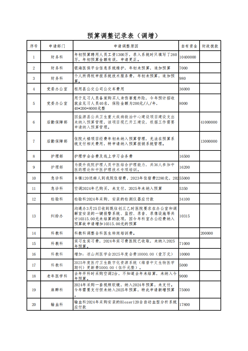 盐源县人民医院关于批复2025年上半年预算调整的通知_05.png
