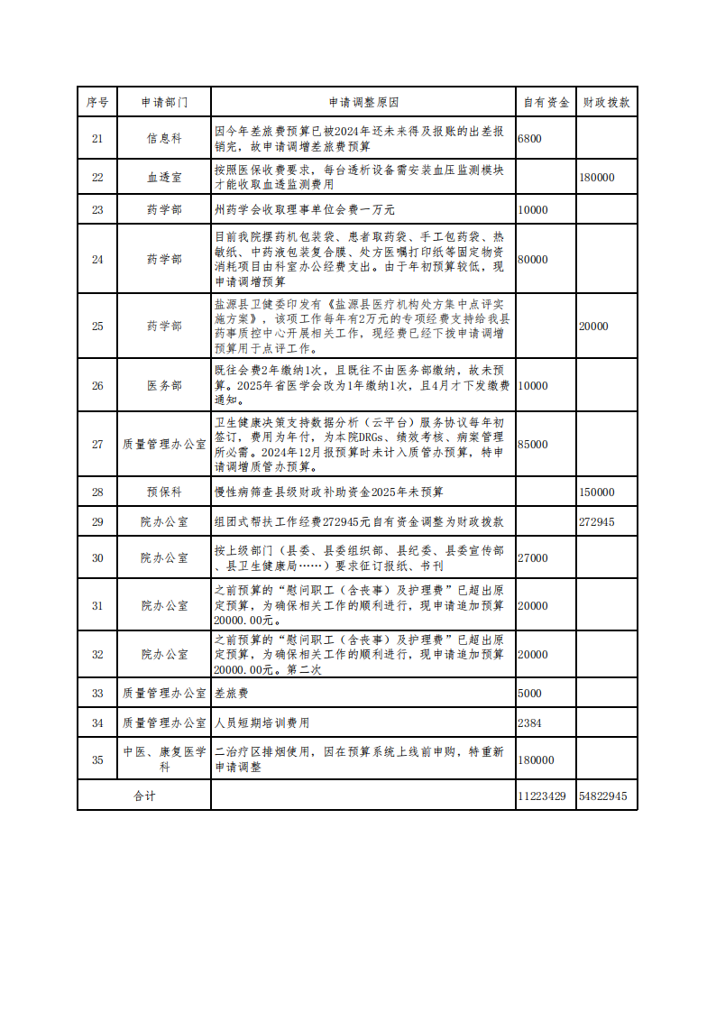 盐源县人民医院关于批复2025年上半年预算调整的通知_06.png
