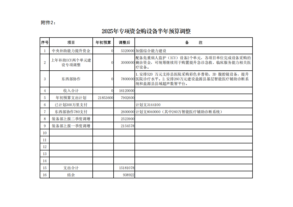 盐源县人民医院关于批复2025年上半年预算调整的通知_07.png